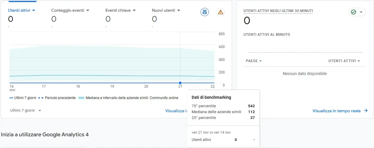 google analitics con percentuali dati per capire dati clienti
